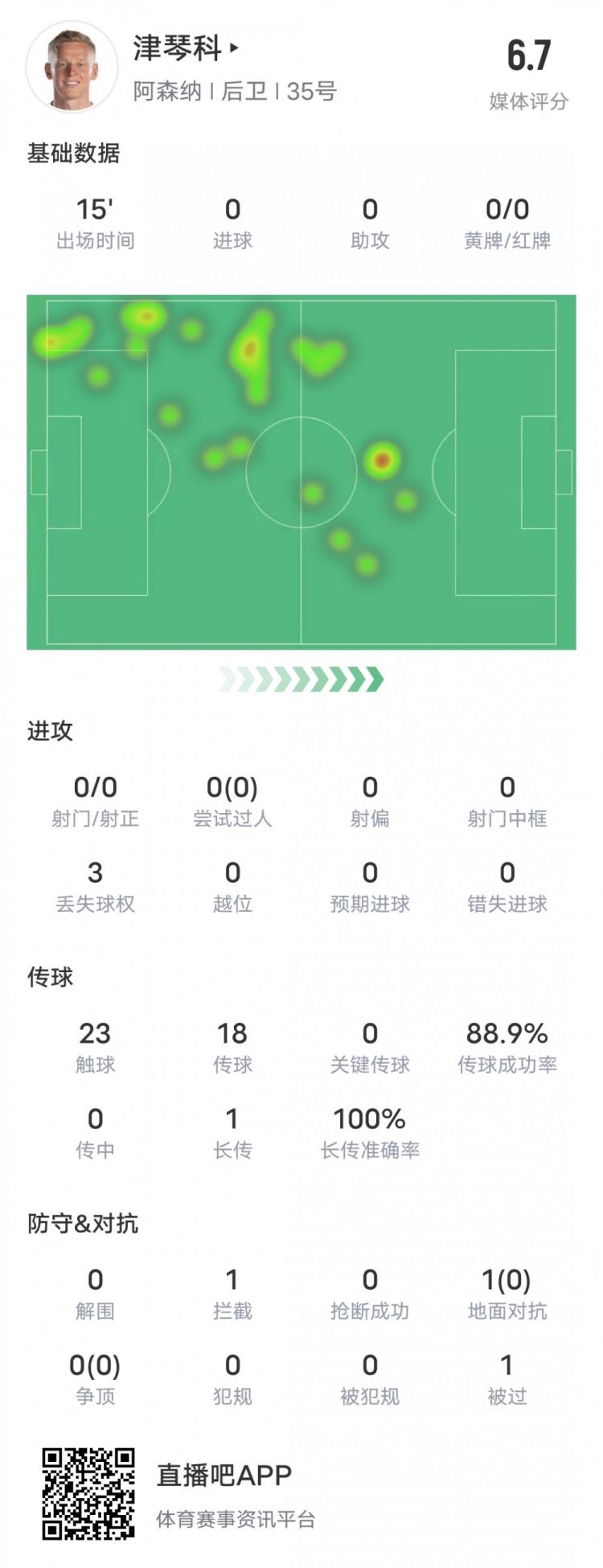 津琴科本场比赛数据：传球成功率88.9%&3丢失球权，评分6.7