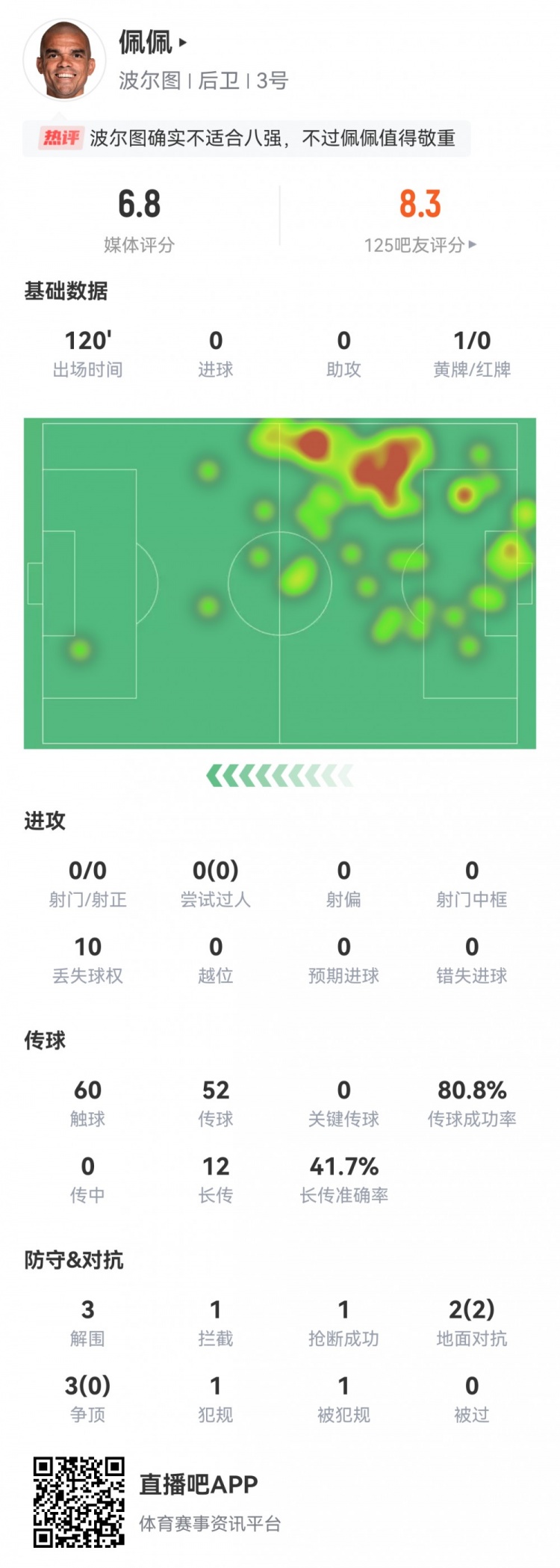 踢满120分钟！41岁佩佩本场数据：3次解围，1次封堵射门，评分6.8