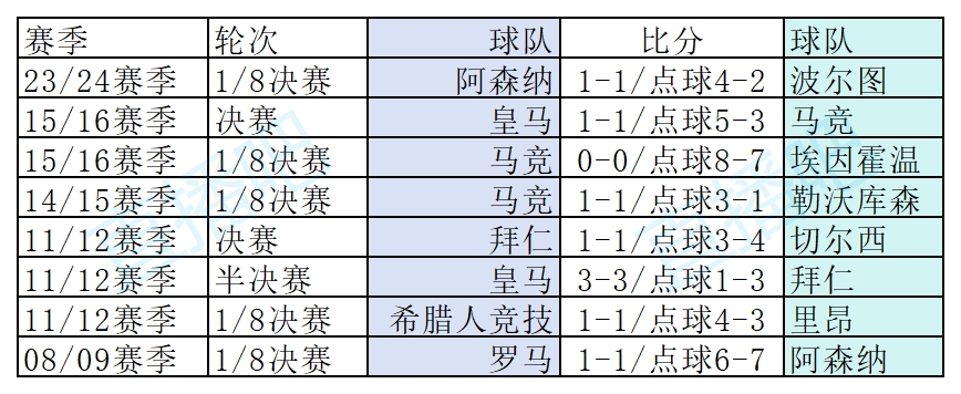 近15年欧冠8场点球大战：阿森纳2场全胜，皇马1胜1负C罗卡卡失点