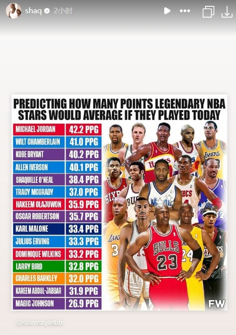 美媒预测退役名宿若在当今联盟场均得分：乔丹42.2分 奥尼尔转发