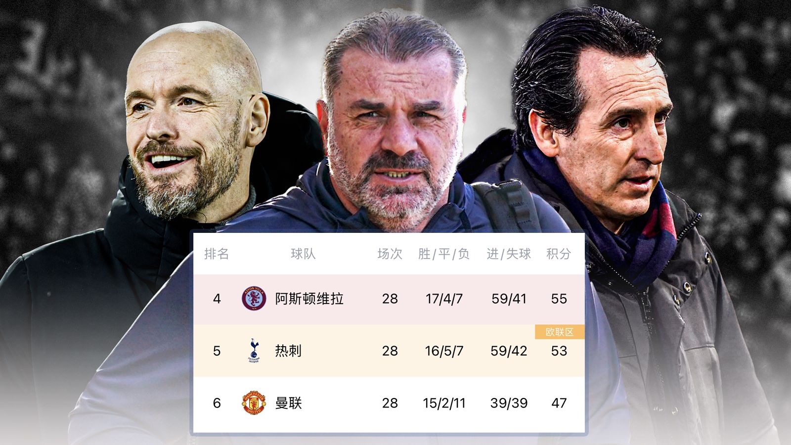 争4️⃣大战！维拉＆热刺厮杀，曼联落后8分能否赶上欧冠末班车？