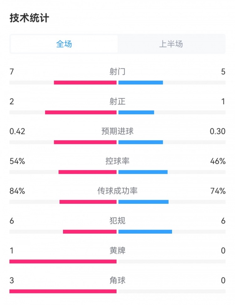 阿森纳1-0波尔图半场数据：射门7-5，射正2-1，犯规6-6，角球3-0