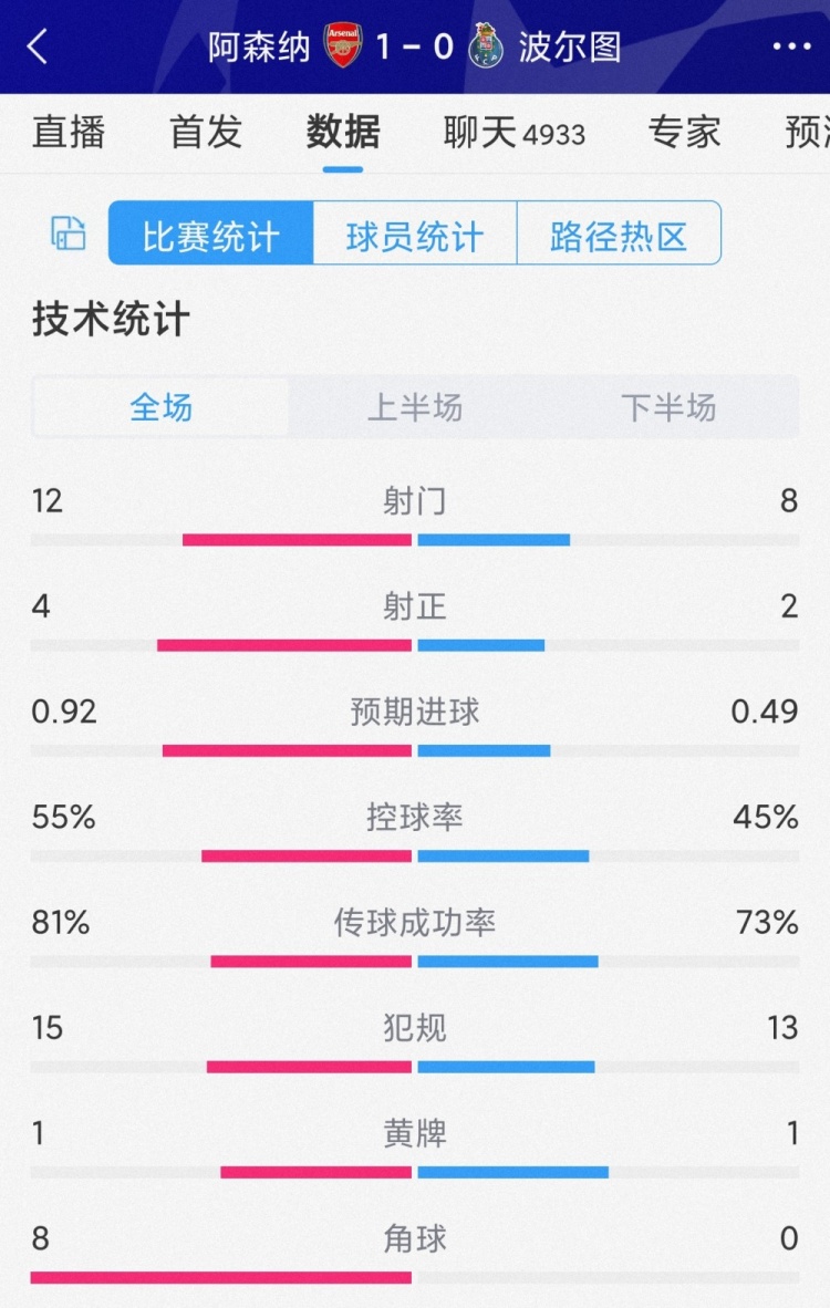 阿森纳vs波尔图90分钟数据对比：射门12-8，射正4-2，角球8-0