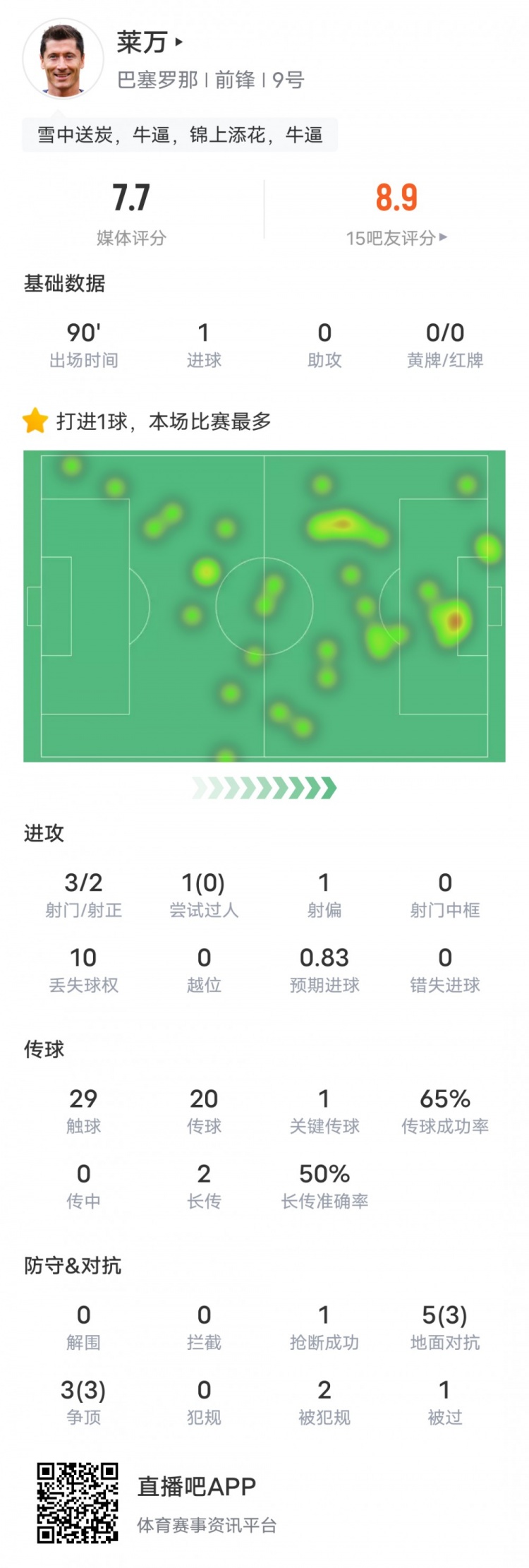 莱万本场比赛数据：1进球1关键传球3次争顶全部成功，评分7.7