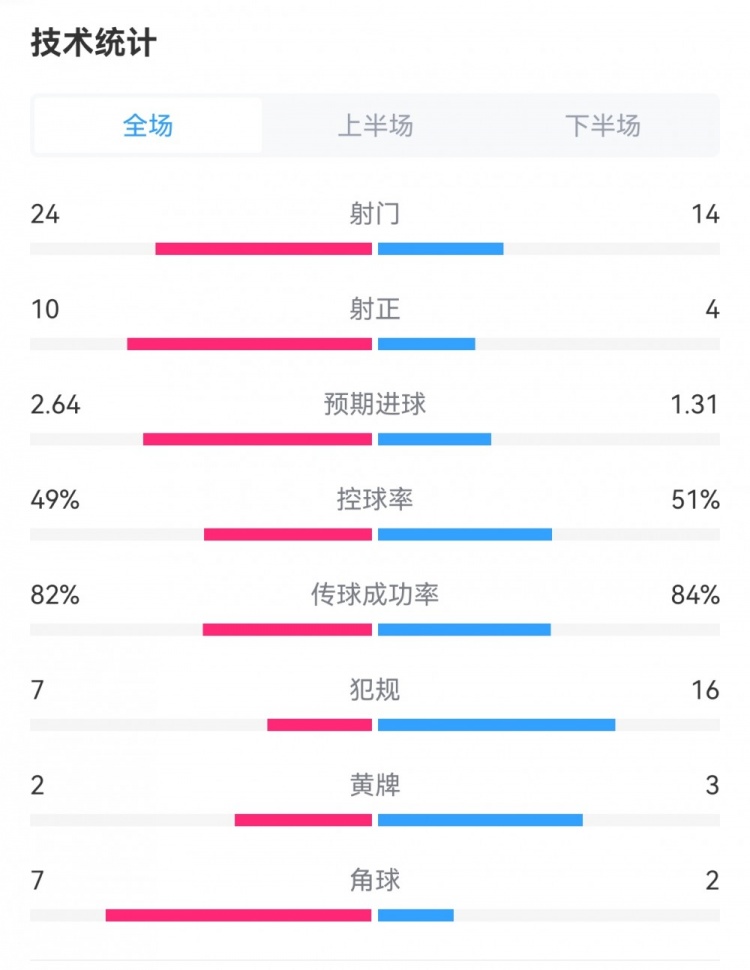 巴萨3-1那不勒斯全场数据对比：射门24-14，射正10-4，犯规7-16