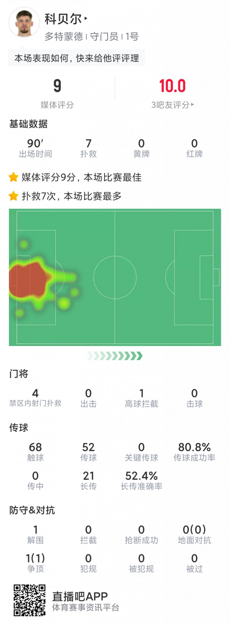 科贝尔本场数据：7次扑救力保球门不失，评分9.0分全场最高