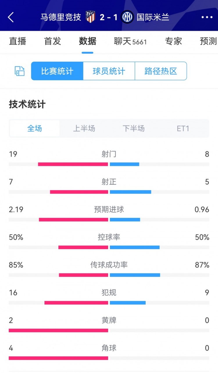 马竞2-1国米90分钟数据对比：射门19-8，射正7-5，犯规16-9