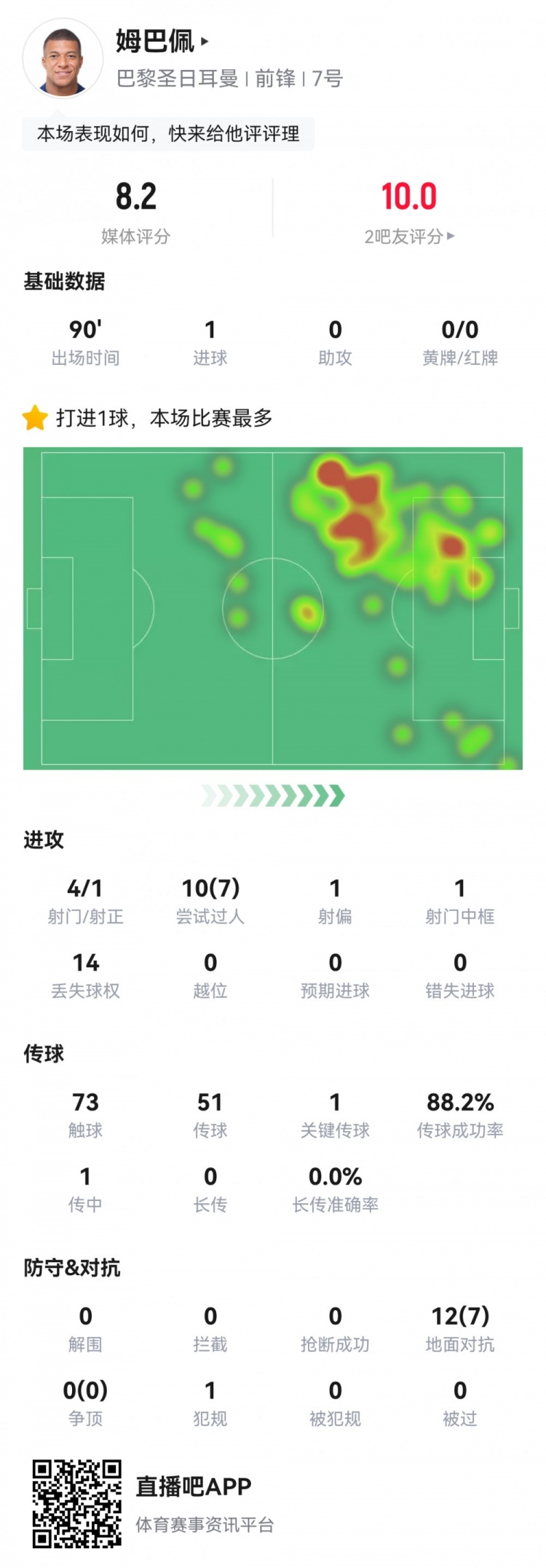 姆巴佩本场数据：1粒进球，1次中框，7次成功过人，获评8.2分