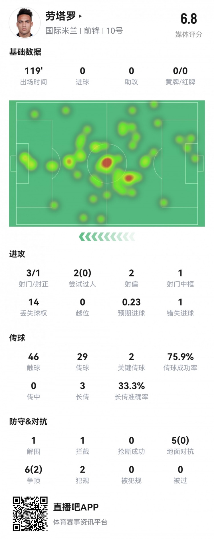 劳塔罗本场数据：1次中框1次错失得分良机2次关键传球，评分仅6.8