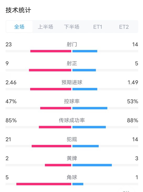 马竞VS国米120分钟数据：射门23-14，射正9-5，犯规21-14