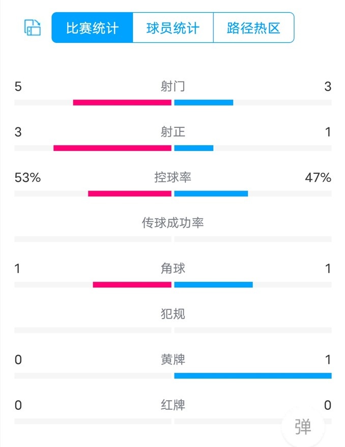 迈阿密国际VS纳什维尔半场数据：射门5-3，射正3-1，角球1-1