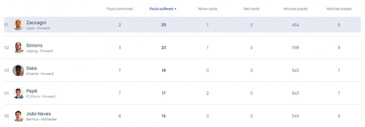 本赛季欧冠球员被犯规次数：扎卡尼25次第一 哈维-西蒙斯萨卡二三