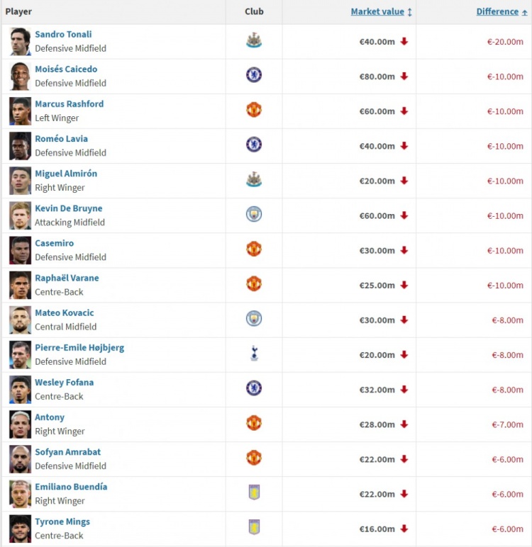 英超身价跌幅榜：托纳利降2000万欧居首 安东尼降至2800万欧