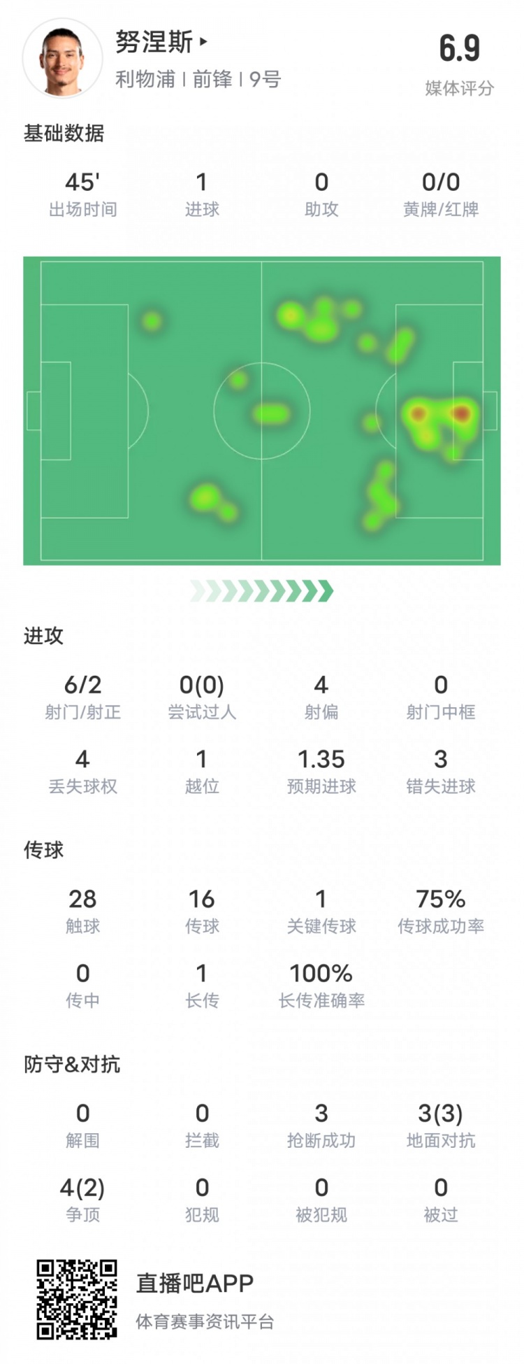 努涅斯本场比赛数据：1进球1关键传球4射偏3失良机，评分6.9