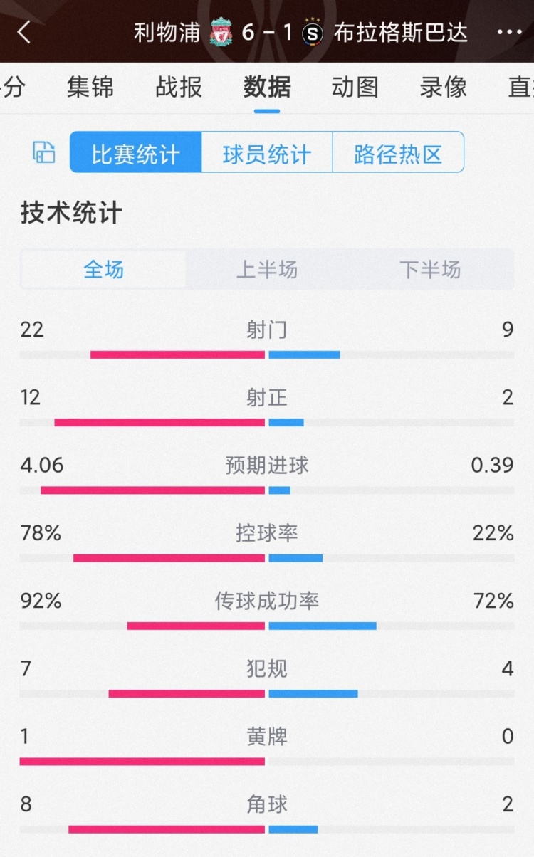 酣畅淋漓，利物浦6-1布拉格斯巴达全场数据：射门22-9，射正12-2